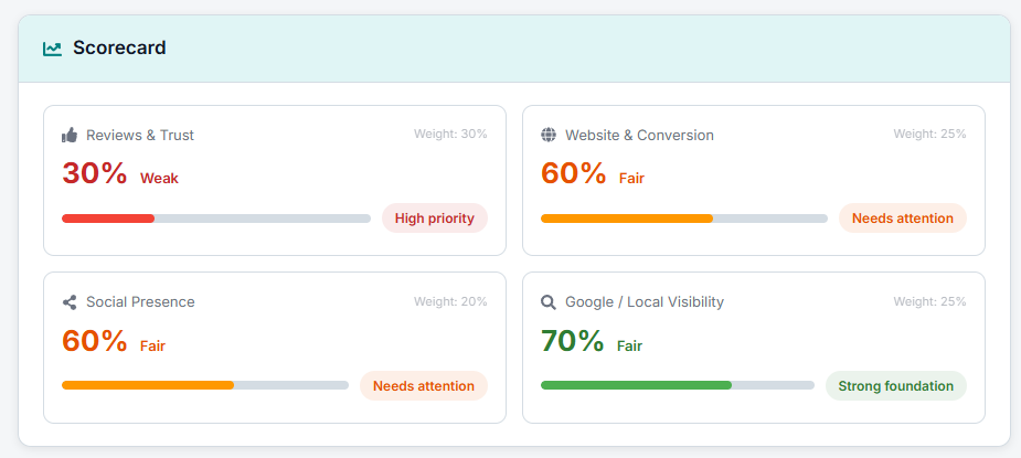 Local visibility scorecard showing business performance metrics
